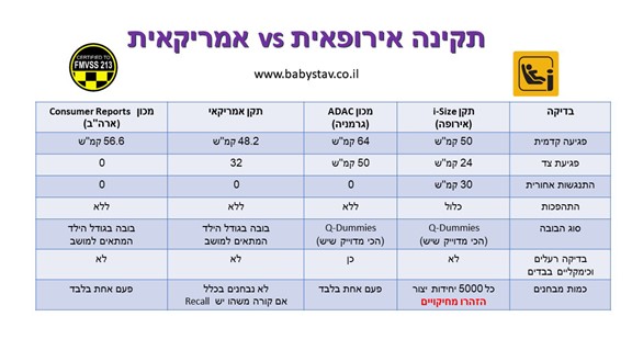 כסאות בטיחות מומלצים לרכב 2025